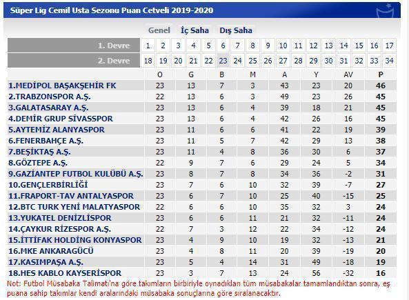 Başakşehir, Çaykur Rizesporu deplasmanda mağlup etti Süper Ligde zirvenin adı değişti