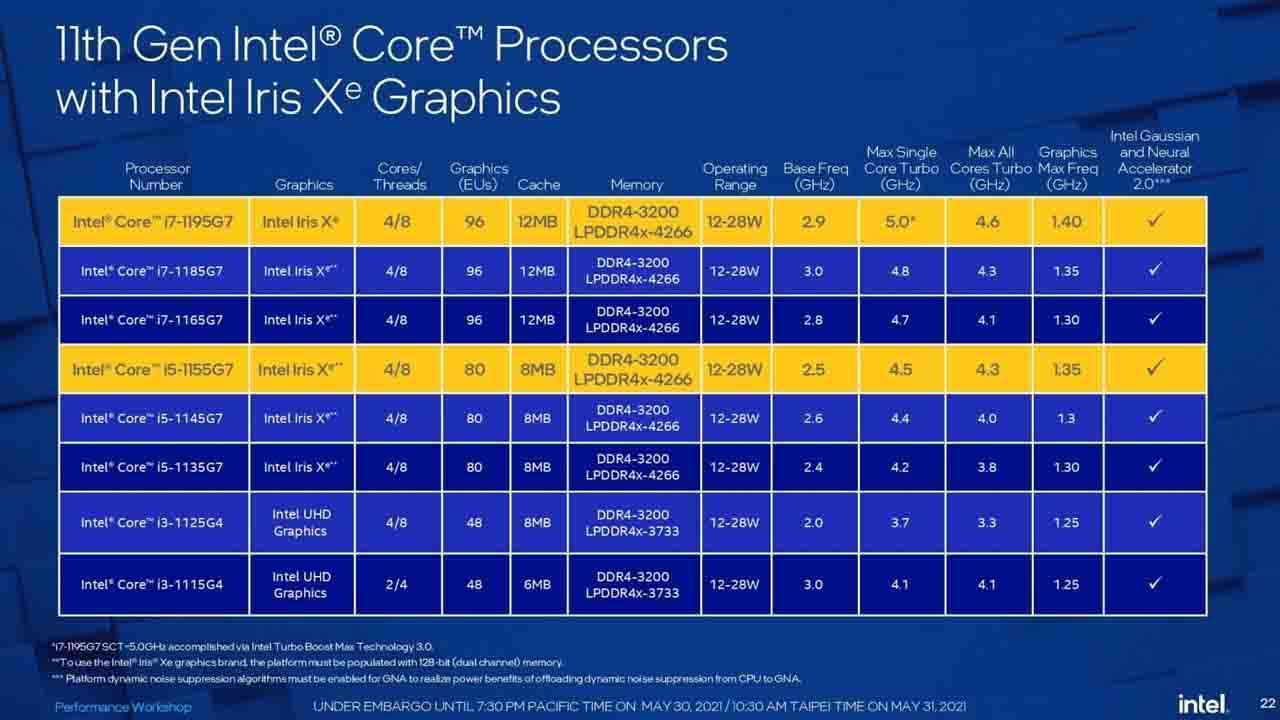 Intel, 11. nesil Tiger Lake-U serisi yeni işlemcilerini duyurdu