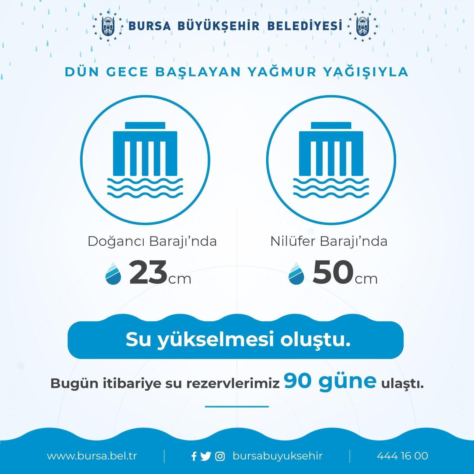 Bursada etkili olan yağışla barajlardaki su seviyesi yükseldi
