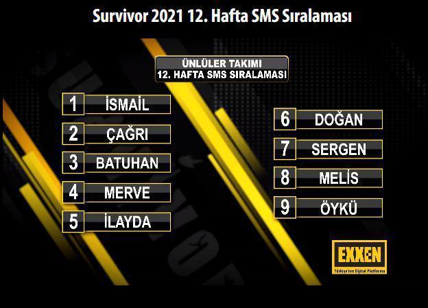 Survivor kim elendi 1 Nisan 2021 Survivor SMS sıralaması ve elenen isim