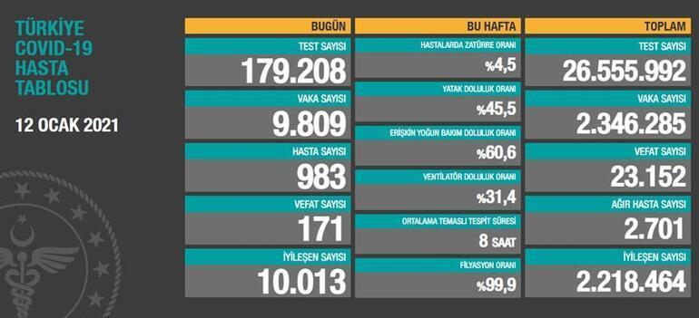 12 Ocak corona tablosu: Bugün 9 bin 809 kişinin testi pozitif çıktı