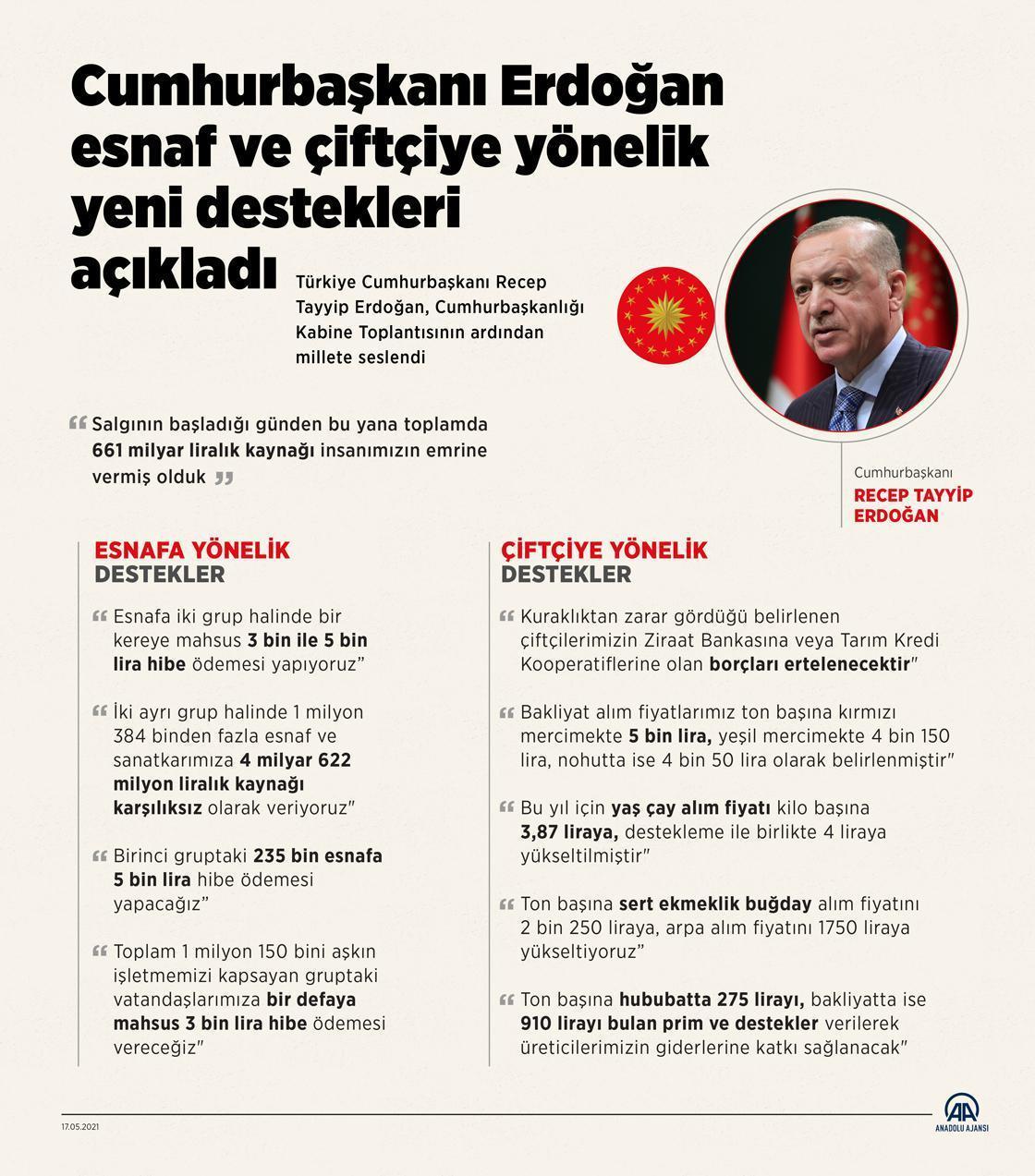 Cumhurbaşkanı Erdoğan açıkladı İşte esnafa destek paketinin detayları