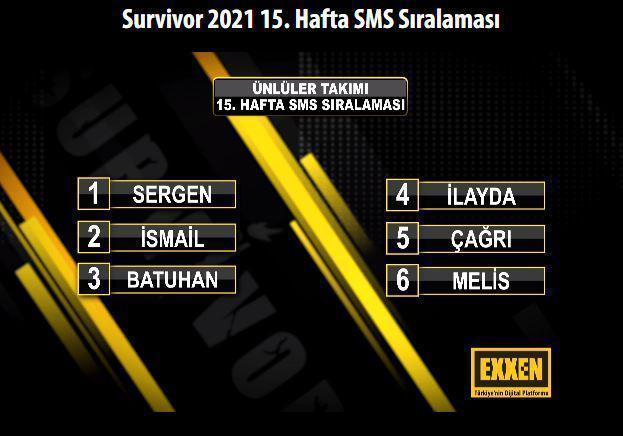 Survivorda kim elendi İsmail Balaban diskalifiye mi oldu 20 Nisan Survivor SMS sıralaması ve elenen isim
