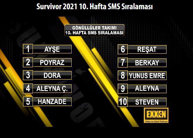 Survivor kim elendi 16 Mart 2021 Survivor SMS sıralaması ve elenen isim