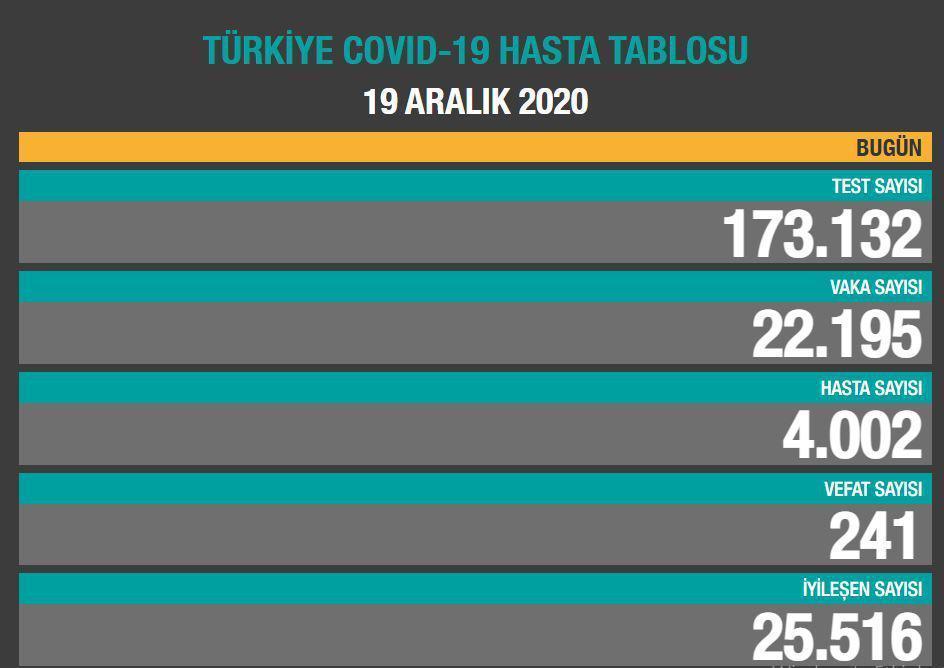 19 Aralık Türkiye Günlük Koronavirüs Tablosu