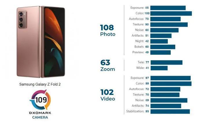 Samsung Galaxy Z Fold 2, kamera testlerinde rakiplerinin oldukça gerisinde kaldı