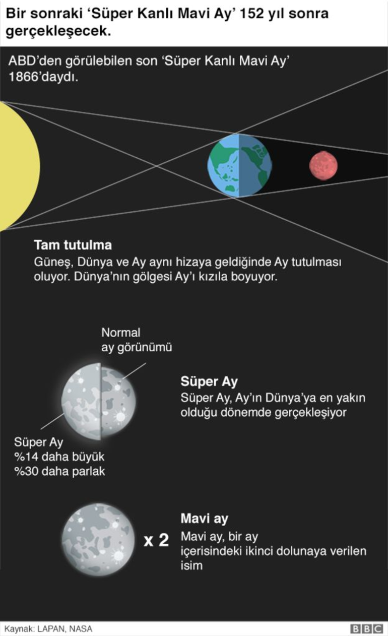 Kanlı Ay, Mavi Ay ve Süper Ay saat kaçta izlenecek (Süper Kanlı Mavi Ay nedir)