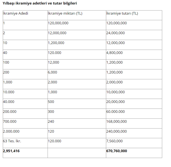 Milli Piyango yılbaşı bilet fiyatları ne kadar 2022 MP tam, yarım ve çeyrek bilet fiyatları kaç TL