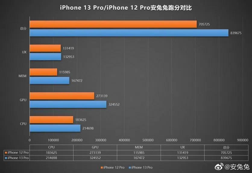 iPhone 13 Pronun ilk test sonuçları yayınlandı